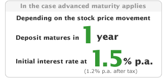In the case advanced maturity applies (depending on the stock price movement),  deposit matures in 1 year. Initial interest rate at 1.5% p.a. (1.2% p.a. after tax)
