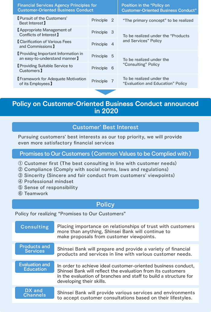 Policy on Customer-Oriented Business Conduct announced in 2020