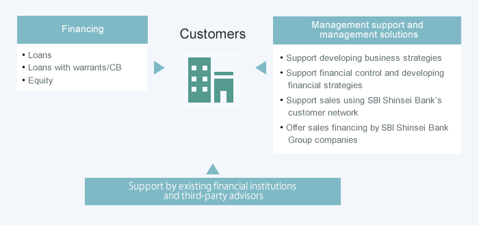 Finance for Start-up Example