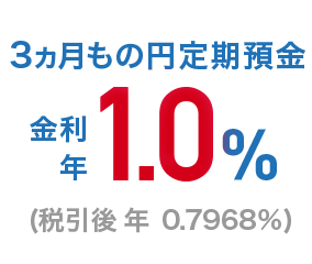 3ヵ月もの円定期預金金利年1.0%（税引後 年 0.7968%）