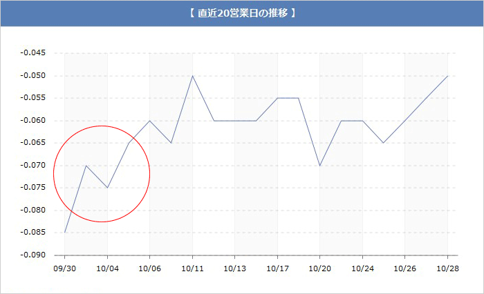 新発10年国債利回り（2016年10月28日 終値：-0.050％）