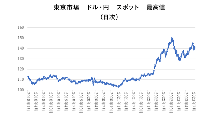 東京市場 ドル・円 スポット 最高値
