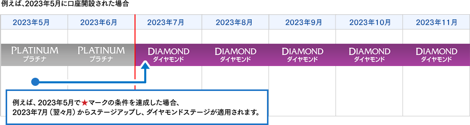 例えば、2023年5月で★マークの条件を達成した場合、2023年7月（翌々月）からステージアップし、ダイヤモンドステージが適用されます。
