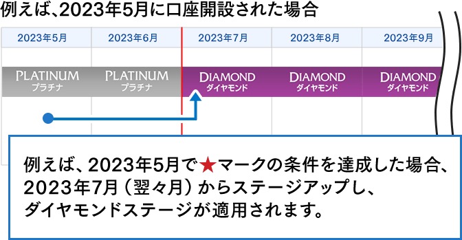 例えば、2023年5月で★マークの条件を達成した場合、2023年7月（翌々月）からステージアップし、ダイヤモンドステージが適用されます。